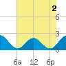 Long Branch tide chart for Tuesday, June 2, 2026
