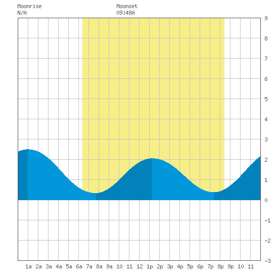 Long Branch tide chart for Thursday, June 4, 2026