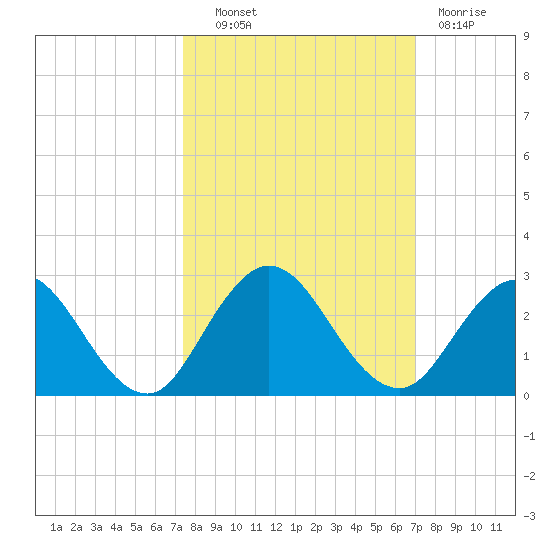 Navy Fuel Depot tide chart for Tuesday, October 11, 2022