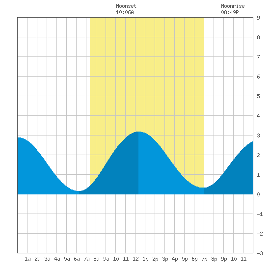 Navy Fuel Depot tide chart for Wednesday, October 12, 2022
