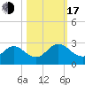 Navy Fuel Depot tide chart for Monday, October 17, 2022