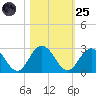 Navy Fuel Depot tide chart for Tuesday, October 25, 2022