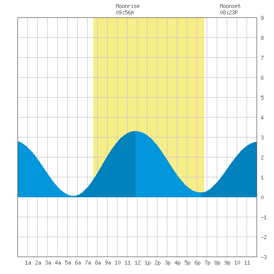 Navy Fuel Depot tide chart for Thursday, October 27, 2022