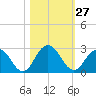 Navy Fuel Depot tide chart for Thursday, October 27, 2022