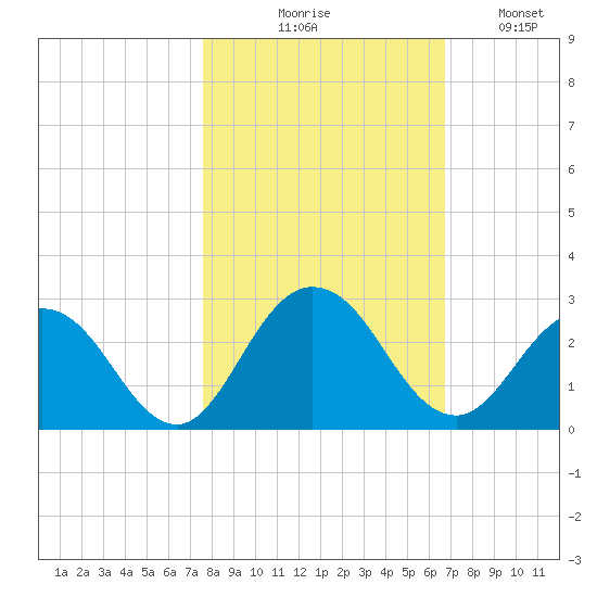 Navy Fuel Depot tide chart for Friday, October 28, 2022