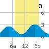 Navy Fuel Depot tide chart for Monday, October 3, 2022