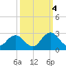 Navy Fuel Depot tide chart for Tuesday, October 4, 2022
