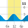 Navy Fuel Depot tide chart for Friday, November 11, 2022