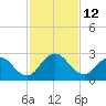 Navy Fuel Depot tide chart for Saturday, November 12, 2022