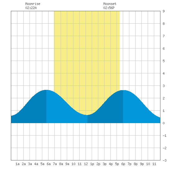 Navy Fuel Depot tide chart for Saturday, November 19, 2022