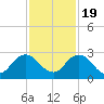 Navy Fuel Depot tide chart for Saturday, November 19, 2022