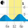 Navy Fuel Depot tide chart for Tuesday, November 1, 2022
