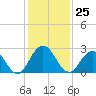 Navy Fuel Depot tide chart for Friday, November 25, 2022
