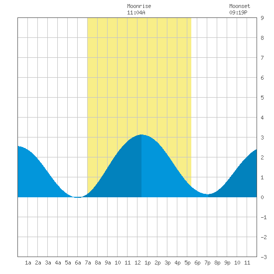 Navy Fuel Depot tide chart for Sunday, November 27, 2022