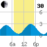 Navy Fuel Depot tide chart for Wednesday, November 30, 2022