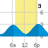 Navy Fuel Depot tide chart for Thursday, November 3, 2022