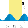 Navy Fuel Depot tide chart for Saturday, November 5, 2022