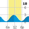 Navy Fuel Depot tide chart for Saturday, December 10, 2022