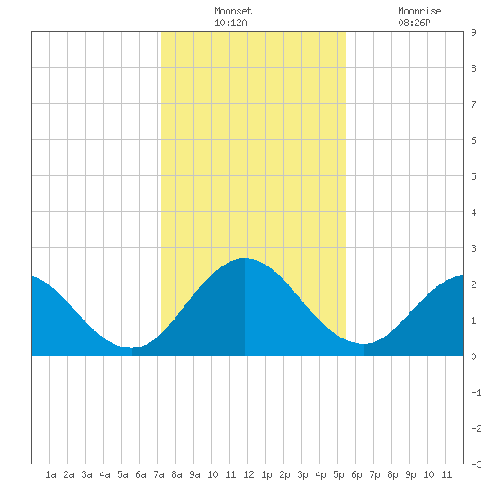 Navy Fuel Depot tide chart for Sunday, December 11, 2022