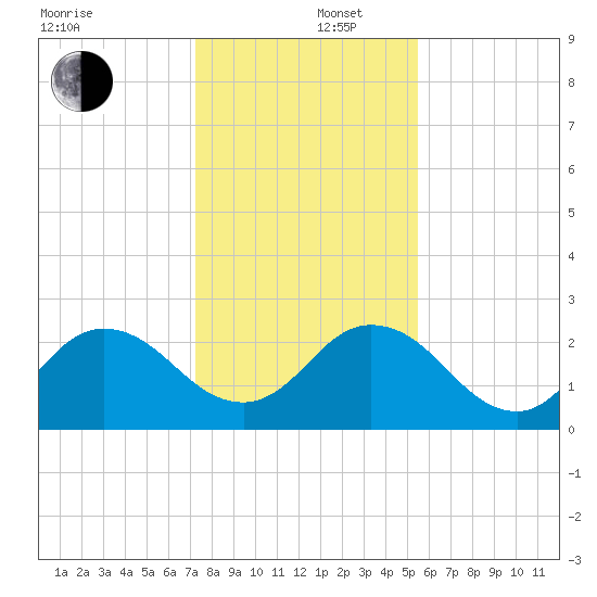 Navy Fuel Depot tide chart for Friday, December 16, 2022
