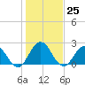 Navy Fuel Depot tide chart for Sunday, December 25, 2022