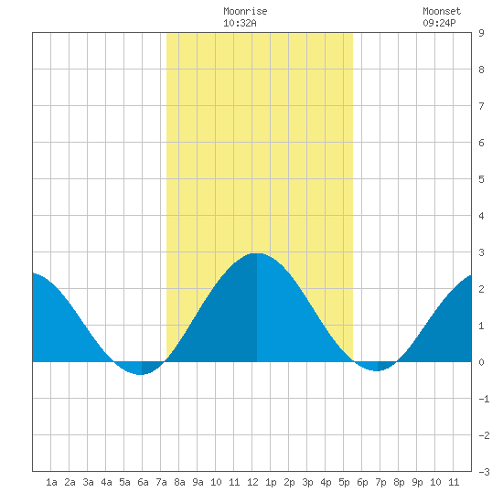 Navy Fuel Depot tide chart for Monday, December 26, 2022