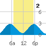 Navy Fuel Depot tide chart for Friday, December 2, 2022