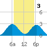 Navy Fuel Depot tide chart for Saturday, December 3, 2022