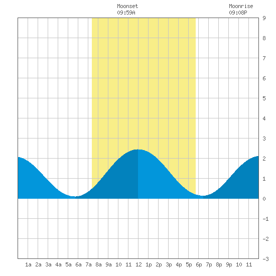 Navy Fuel Depot tide chart for Tuesday, January 10, 2023