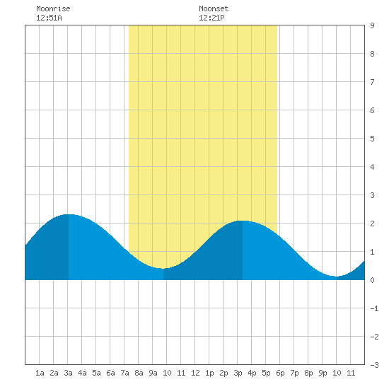 Navy Fuel Depot tide chart for Sunday, January 15, 2023