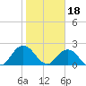 Navy Fuel Depot tide chart for Wednesday, January 18, 2023