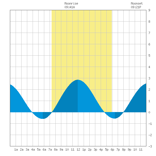 Navy Fuel Depot tide chart for Tuesday, January 24, 2023
