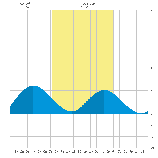 Navy Fuel Depot tide chart for Sunday, January 29, 2023