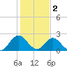 Navy Fuel Depot tide chart for Monday, January 2, 2023