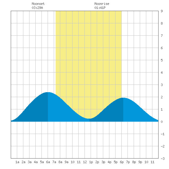 Navy Fuel Depot tide chart for Tuesday, January 31, 2023