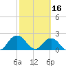 Navy Fuel Depot tide chart for Thursday, February 16, 2023