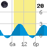 Navy Fuel Depot tide chart for Monday, February 20, 2023