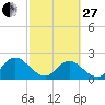 Navy Fuel Depot tide chart for Monday, February 27, 2023