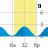 Navy Fuel Depot tide chart for Thursday, February 9, 2023
