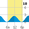 Navy Fuel Depot tide chart for Friday, March 10, 2023