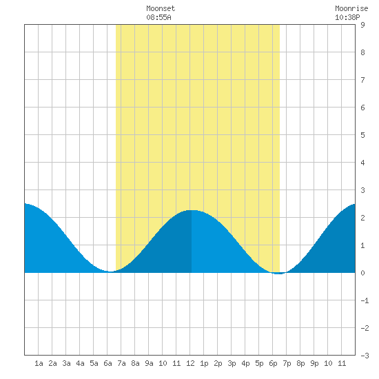 Navy Fuel Depot tide chart for Saturday, March 11, 2023