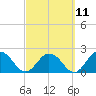 Navy Fuel Depot tide chart for Saturday, March 11, 2023