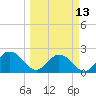 Navy Fuel Depot tide chart for Monday, March 13, 2023