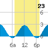 Navy Fuel Depot tide chart for Thursday, March 23, 2023