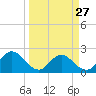 Navy Fuel Depot tide chart for Monday, March 27, 2023