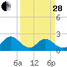 Navy Fuel Depot tide chart for Tuesday, March 28, 2023