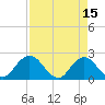 Navy Fuel Depot tide chart for Saturday, April 15, 2023