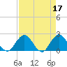 Navy Fuel Depot tide chart for Monday, April 17, 2023