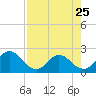 Navy Fuel Depot tide chart for Tuesday, April 25, 2023