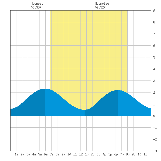 Navy Fuel Depot tide chart for Saturday, April 29, 2023